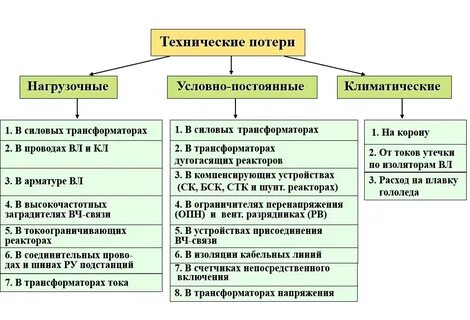 Коммерческие потери это