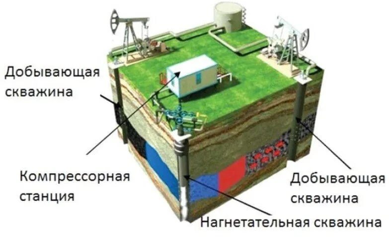 Нагнетатательная скважина. Нагнетательная скважина схема. Нагнетательная скважина для добычи нефти. Добывающие и нагнетательные скважины