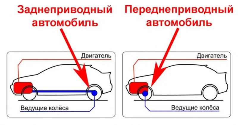 Как проверить задний привод. Переднеприводный автомобиль. что такое переднеприводный и заднеприводный автомобиль. задний привод автомобиля. двигатель заднеприводного автомобиля.