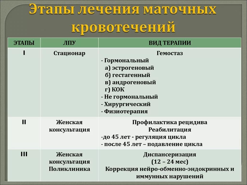 Маточное кровотечение прием. Терапия маточных кровотечений. Гормональное кровотечение. Лекарственные средства при кровотечении. При маточном кровотечении препараты.