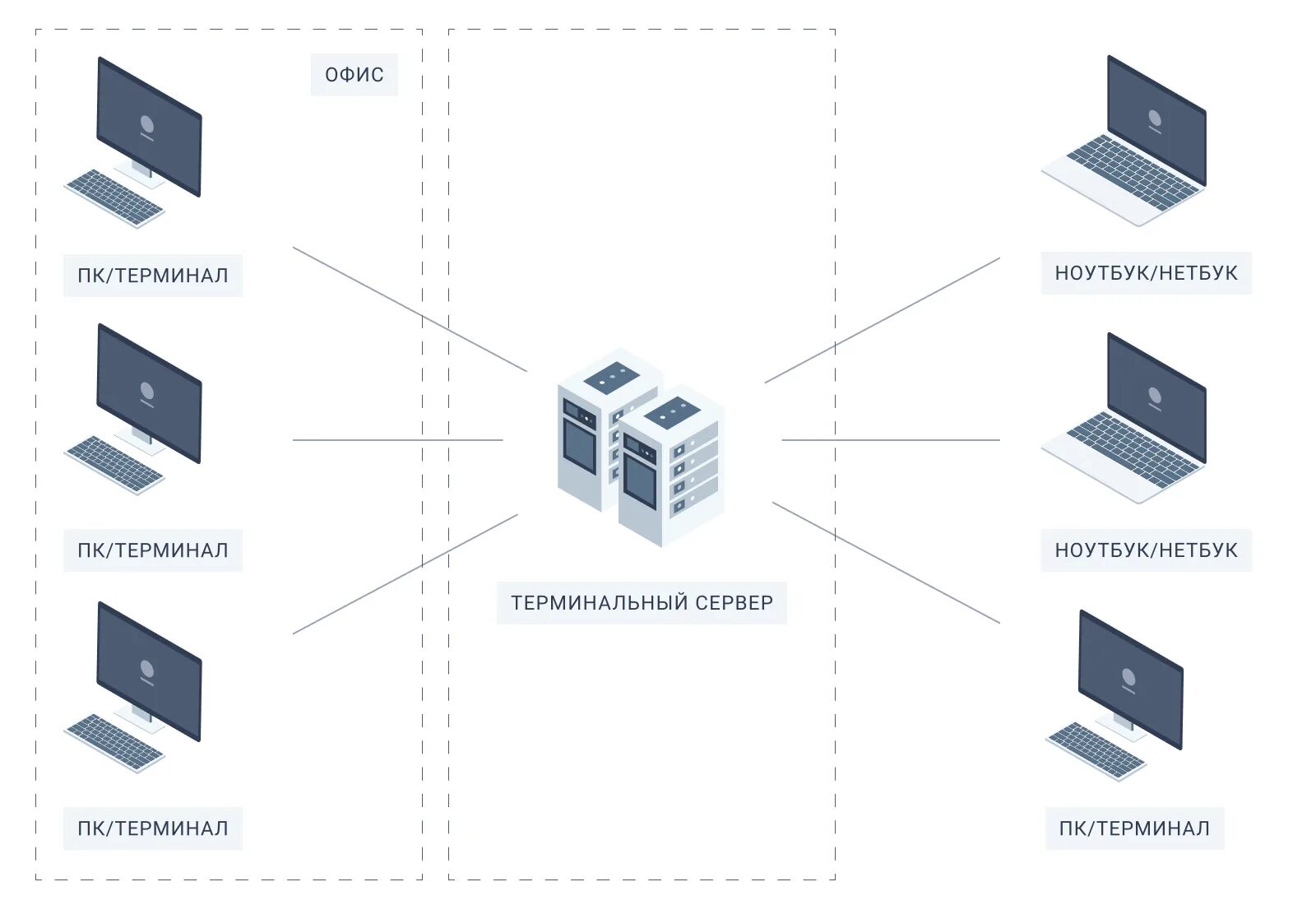 Windows server терминалов