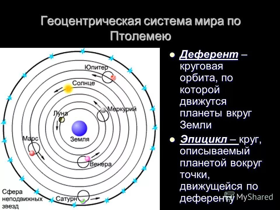 Гелиоцентрическая система мира аристотеля птолемея. Система мира птолемея. Геоцентрическая система земли. Геоцентрическая система земли. Геоцентрическая система мира сфера неподвижных звезд.