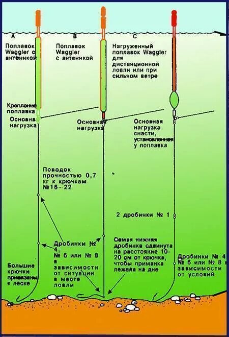 На какой глубине ловить плотву