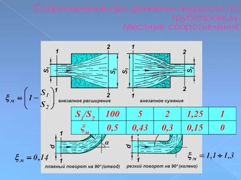 Гидравлические режимы движения жидкости в трубопроводах. Движение в трубопроводе. Движение в трубопроводе. Ламинарное течение жидкости в круглых трубах. Движение в трубопроводе.