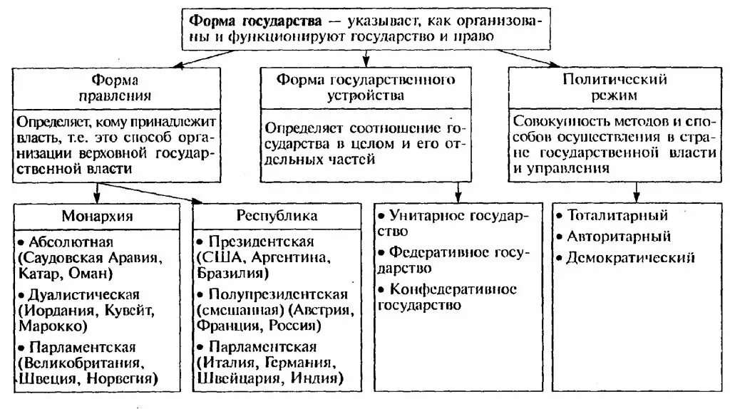 Политическое устройство обществознание. Форма правления территориальное устройство и политический режим. Политическая система общества это совокупность. Политическая структура древнего китая. Форма государства -это устройства политической организации.