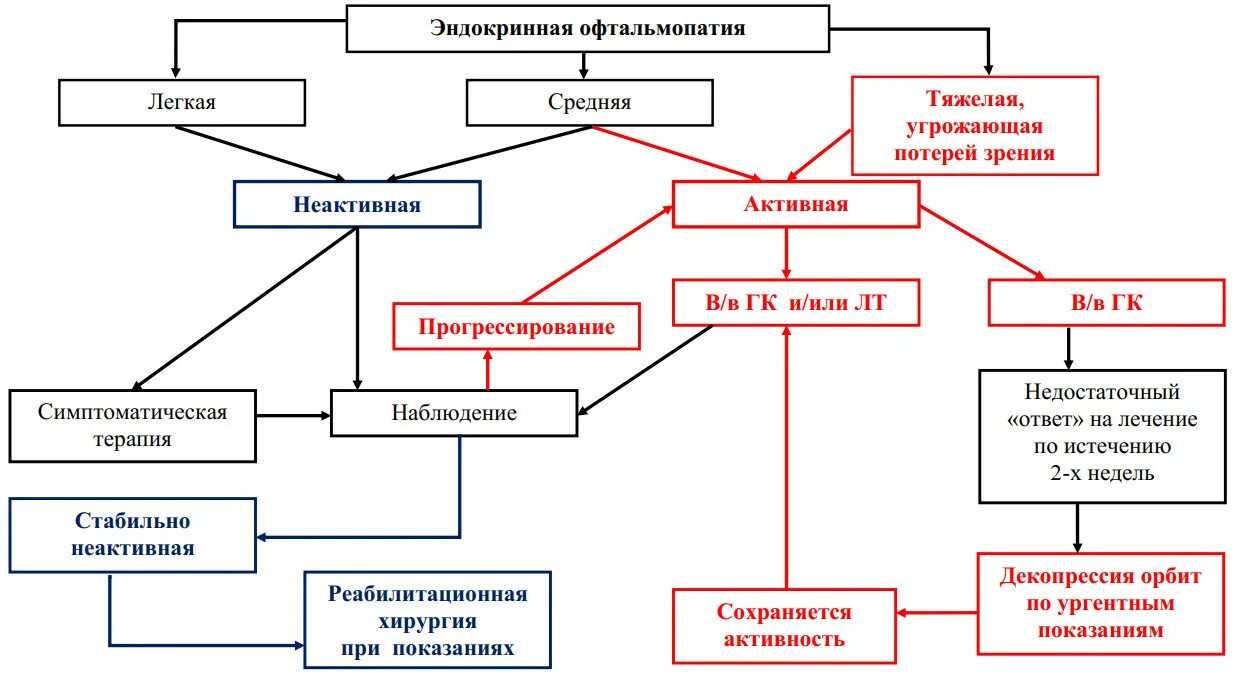Пульс терапия при эндокринной офтальмопатии. Алгоритм лечения эндокринной офтальмопатии. эндокринная офтальмопатия схема патогенеза. экзофтальм при тиреотоксикозе патогенез. аутоиммунная офтальмопатия патогенез.