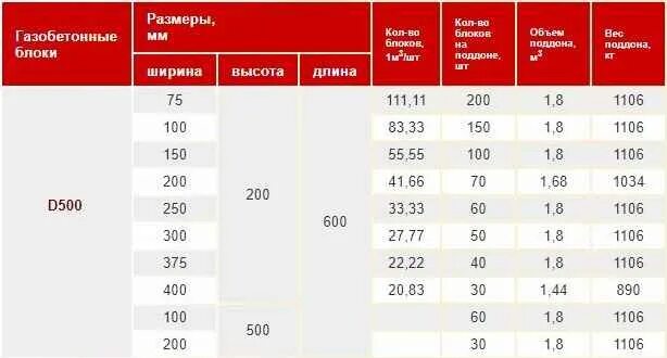 Сколько блоков в 1 кубе. Газоблок 600х300х200 таблица. газоблок 200×300×600сколько штук в упаковке. размеры сибита таблица. газобетонные блоки в кв м.