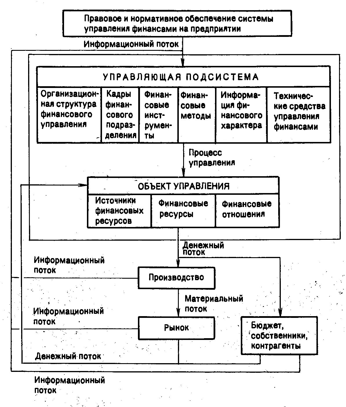 Структура механизма управления финансами предприятия. Организация и структура системы управления финансами фирмы. Структура финансового управления предприятия. Система управления финансовыми ресурсами предприятия.