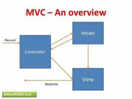 Mvc java