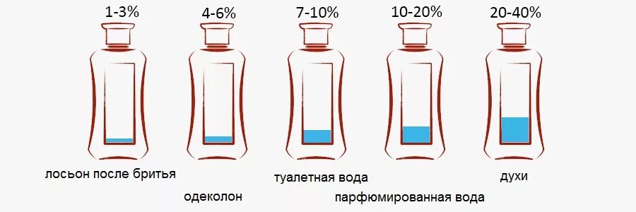 Чем отличается парфюмерная вода от. Парфюмированная вода или туалетная. разница духов и туалетной воды. парфюм духи туалетная вода отличия. туалетная вода духи и парфюмерная вода разница.