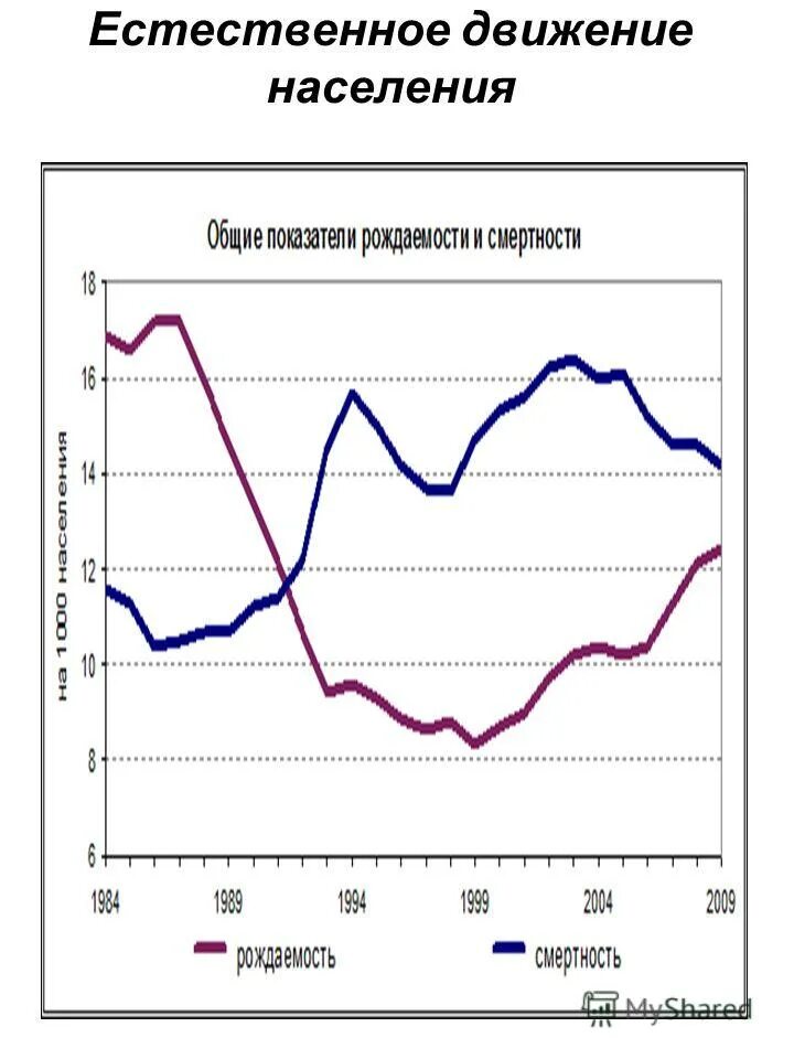 Естественное движение населения 8 класс