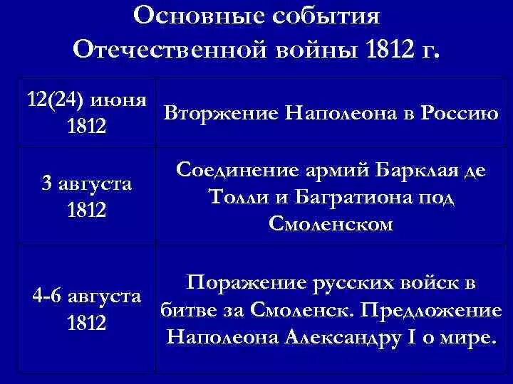 Основные события Отечественной войны. Хронология событий Отечественной войны 1812 года таблица. Основные события Отечественной истории. Основные события войны 1812 таблица 9 класс.