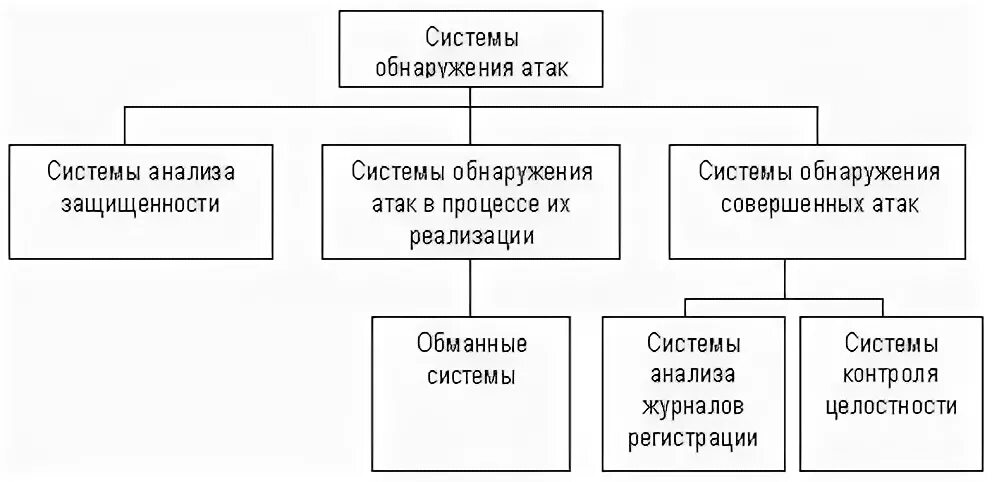 Системы обнаружения и предотвращения атак. Типы систем обнаружения атак. схема системы обнаружения атак. классификация систем обнаружения вторжений. архитектура системы обнаружения атак.