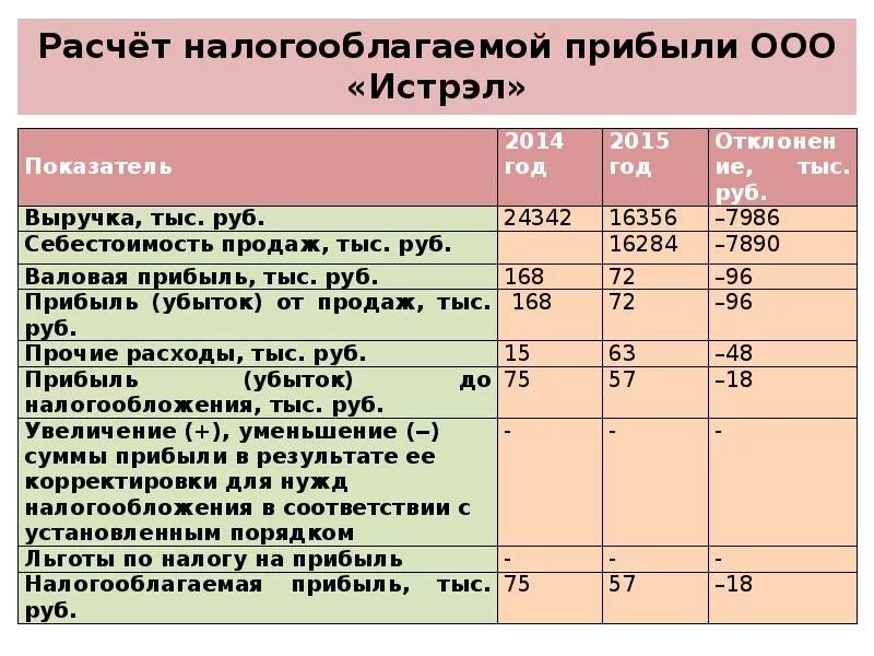 Налог на прибыль ООО. Налог на прибыль организаций пример. Налоговые доходы ООО. Налоги с фот. Выручка от продажи уменьшается