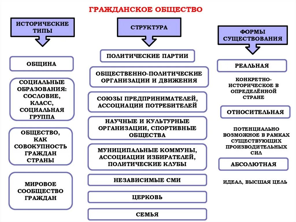 Социальная политика государства егэ обществознание. Структура гражданского общества таблица. Термин структура гражданского общества. Формы функционирования гражданского общества. Политическая сфера общества ОГЭ Обществознание.