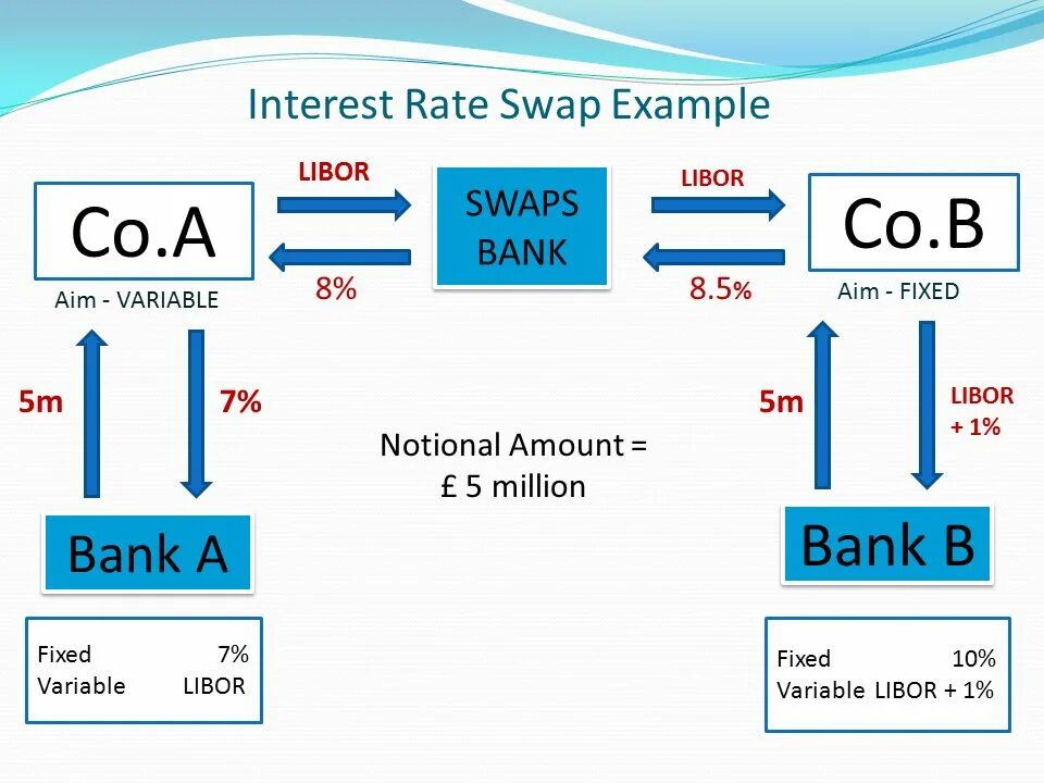 T me vzw swaps. Interest rate swap. Swap rate формула. Interest rate swap (IRS). Type of swap.