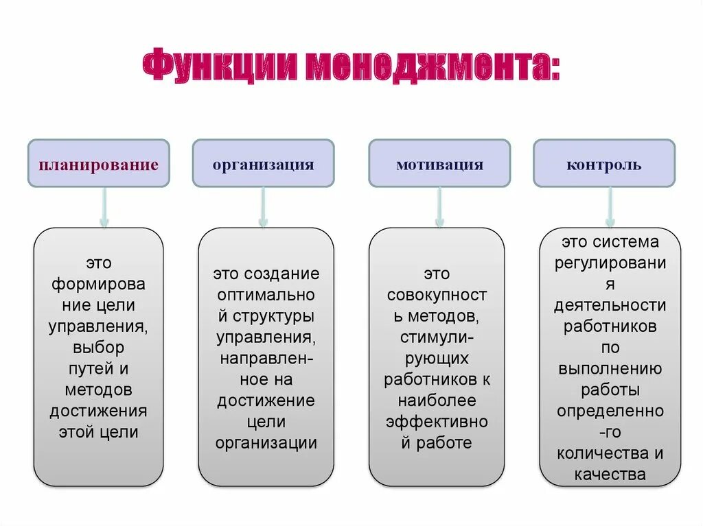 Перечислите функции организации менеджмента. Система общего менеджмента организации. Общие функции управления в менеджменте. Охарактеризуйте функции менеджмента. Организация ее функции и задачи