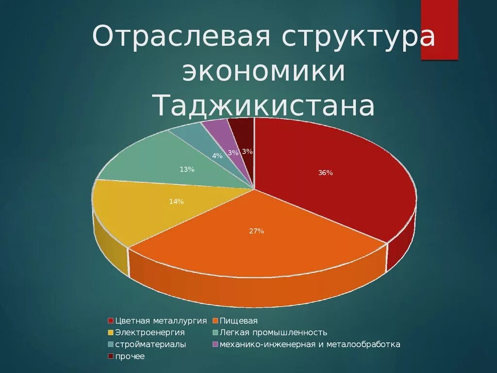 Экономические структуры россии. Экономика Таджикистана. Структура экономики. Отраслевая структура Таджикистана. Экономика Таджикистана 2021.