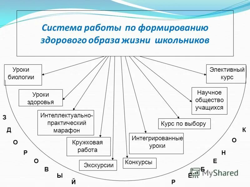 Система работы по формированию