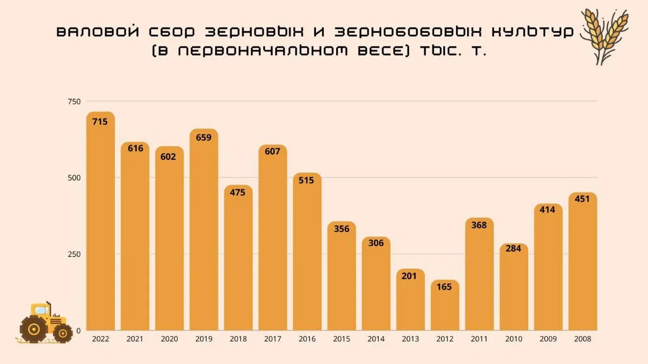 Урожай зерна в России по годам с 2010 по 2020. Урожай пшеницы в России в 2022 году. Урожайность зерна в России. Урожай пшеницы в России по годам. Урожайность 2022 года