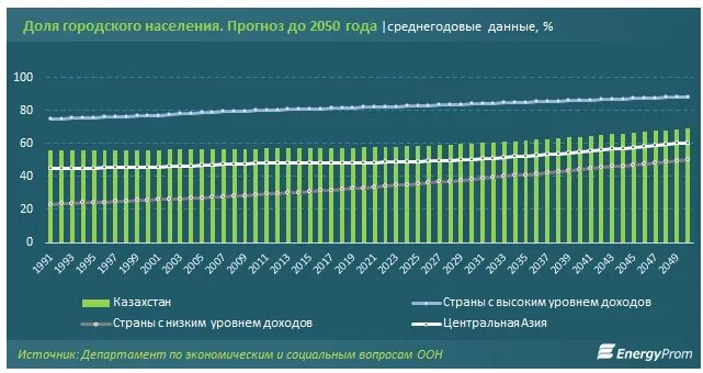 Какой день недели 30 июля 2050 года. Уровень населения к 2050 году. Урбанизация населения Казахстана. ООН прогнозирует высокий уровень урбанизации к 2050. Урбанизация ООН.