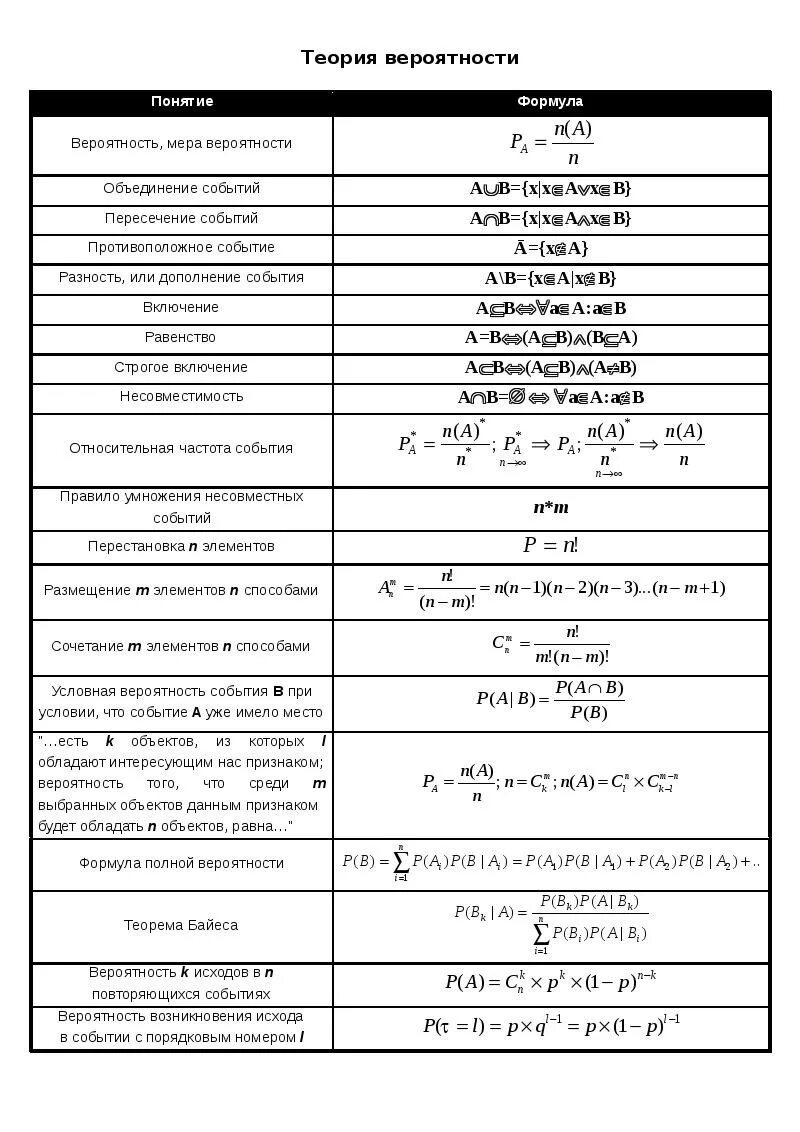 Формула расчета теории вероятности. Главные формулы теории вероятности. Основные формулы теории вероятности. Формулы теории вероятности для ЕГЭ. Вероятность подготовка к егэ