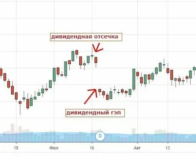 Дивидендный гэп что это такое