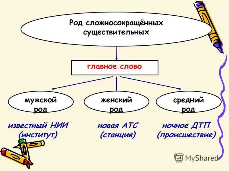 Контрольная работа род имен существительных