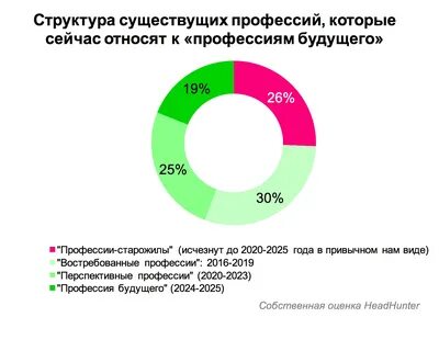Актуальные профессии сегодня