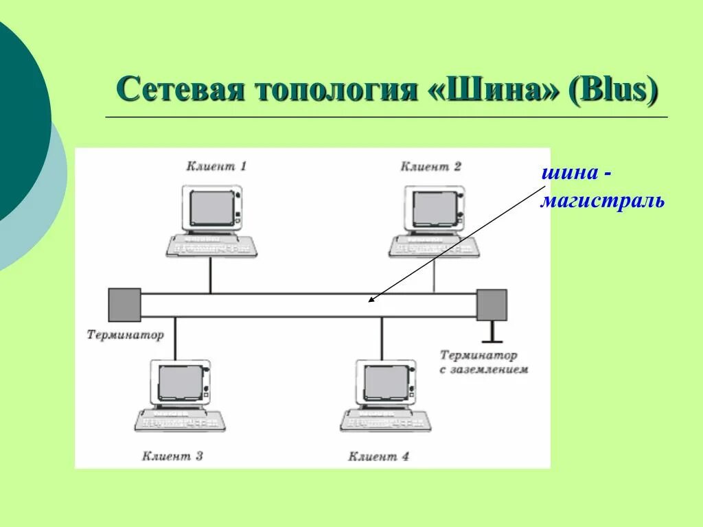 Топология сети общая шина. Схема локальной сети общая шина. Общая шина топология схема локальной сети. Топология ЛВС шина. Топология линейная шина схема.