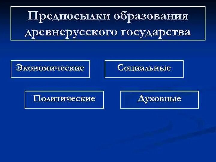 Экономические предпосылки образования древнерусского государства. Духовные предпосылки образования древнерусского государства. Экономические предпосылки образования государства. Духовныеые предпосылки древнерусского государства.