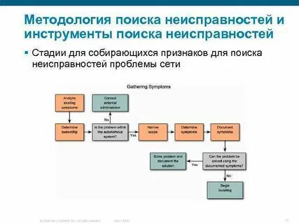 Поиск и устранение неполадок сетей