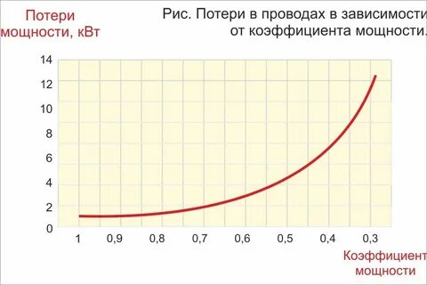 Зависимость потерь