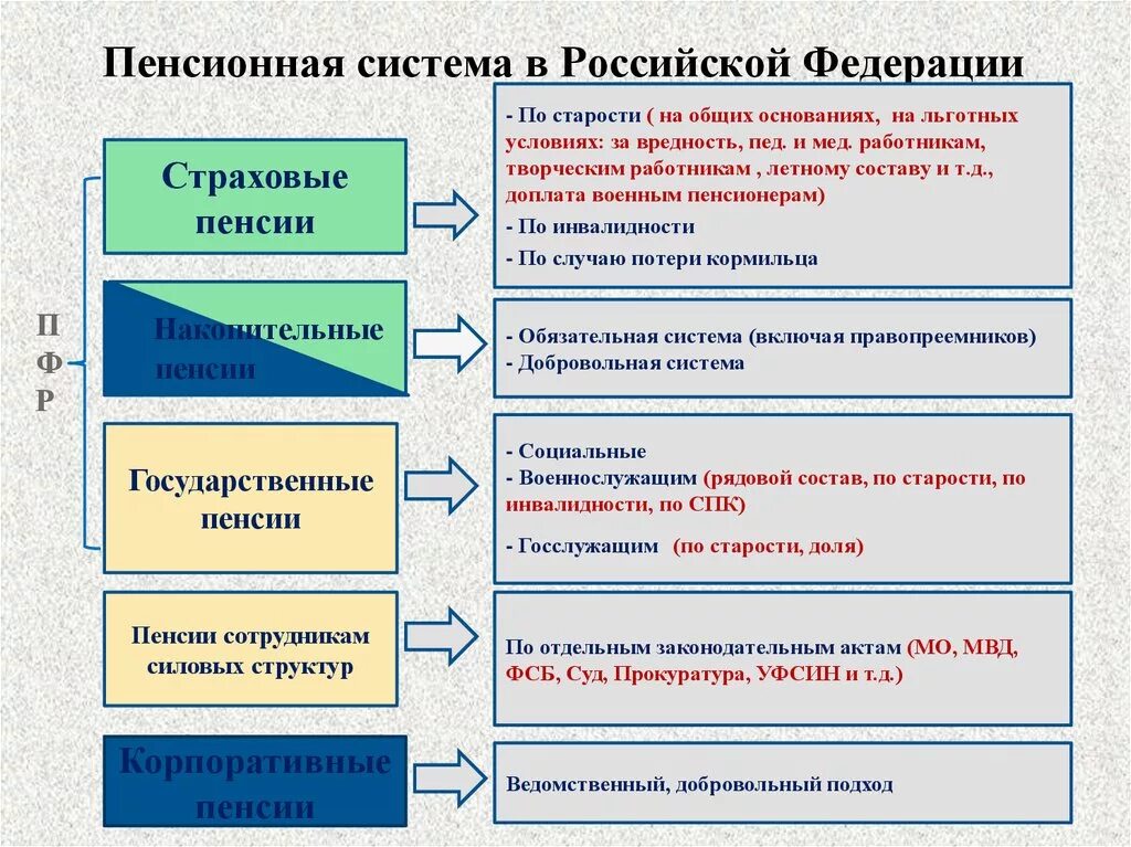 О пенсионном обеспечении граждан в российской федерации. Принципы пенсионной системы РФ. Система пенсионного обеспечения в РФ. Принципы системы пенсионного обеспечения. Пенсионная система схема.