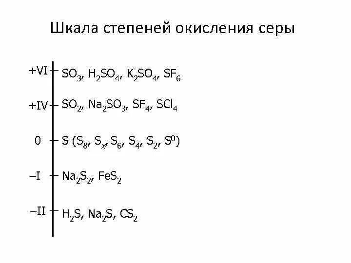 Формула кальция с серой. Sf6 степень окисления серы. Минимальная степень окисления серы. Формулы с разными степенями окисления серы. Шкала степеней окисления серы.