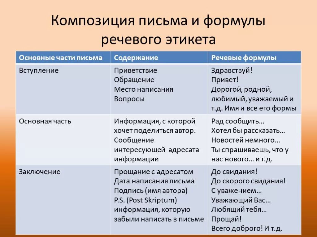 Напишите письмо используя обращения