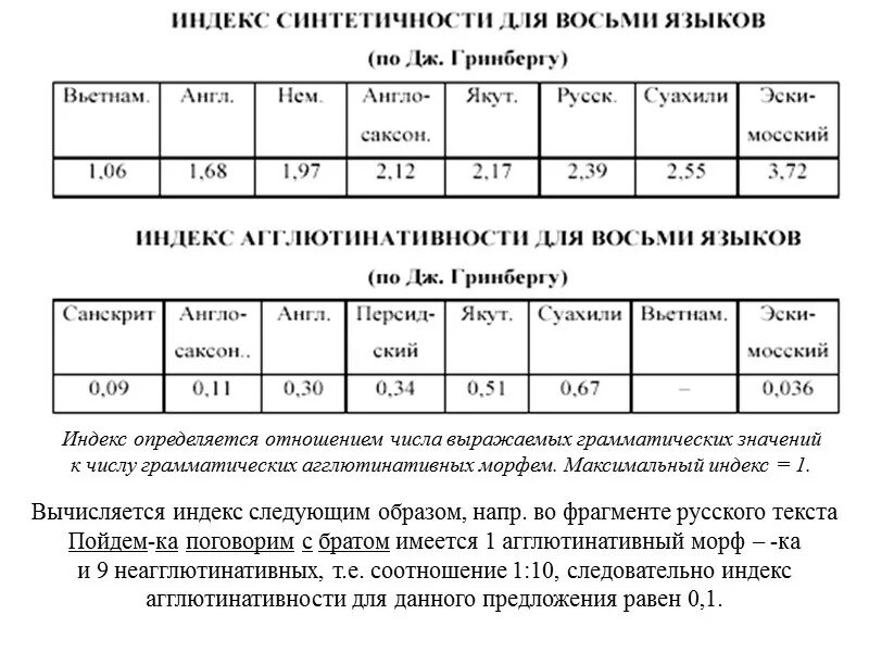 Индекс поселковая. Индексы синтетичности языков. Индекс Гринберга. Метод типологических индексов Дж Гринберга. Индекс синтетичности Гринберга.