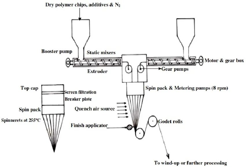 Dry spinning. Hot melt machine чертёж. melt-spun fibers for textile applications. megatop spinning. melt processing.