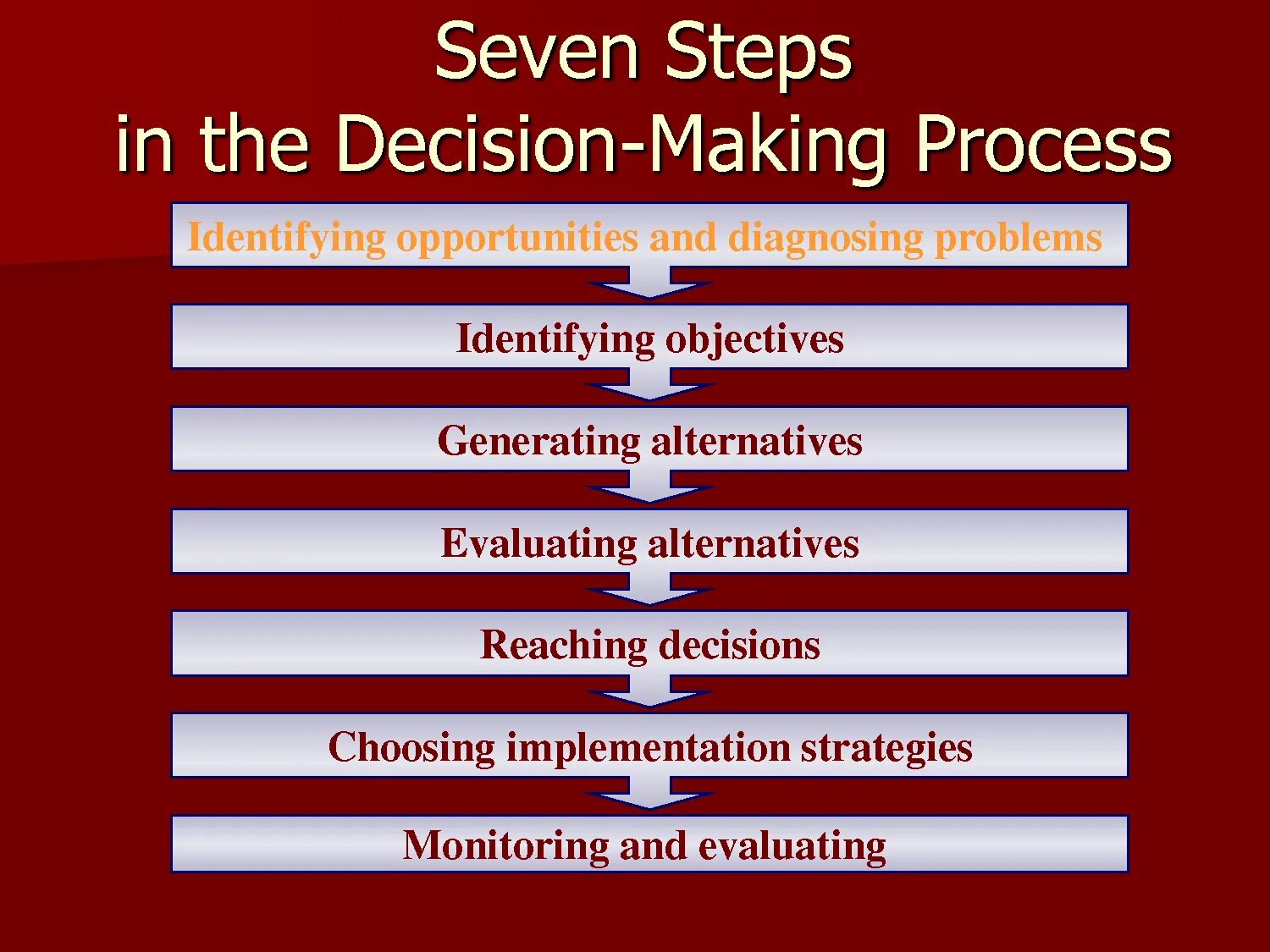 Decision modeling. Decision making process. Model of decision-making process. Модель 7 шагов Seven steps. Rational decision making.