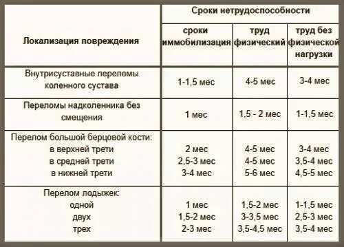 Срок боль. Продолжительность больничного при переломе лодыжки. Срок больничного при переломе конечностей. Сроки сращения костей таблица. Сроки нетрудоспособности при пере.