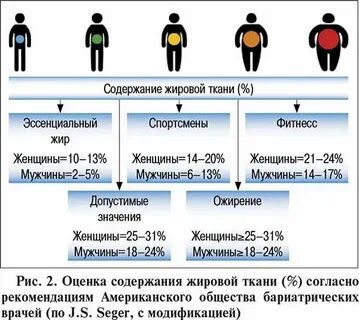 Содержание жировой ткани в организме