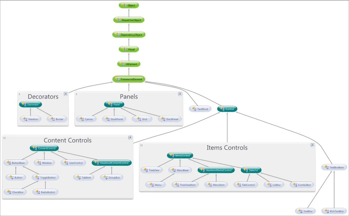 Wpf controls. WPF классы. Иерархия WPF. WPF иерархия классов. Classic Controller WPF.