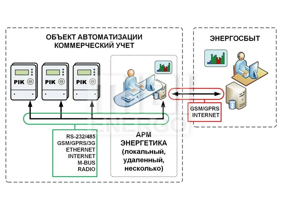 Схема АСКУЭ учёта электрической энергии. АСКУЭ (автоматизированная система контроля учета электроэнергии). Структурная схема системы АСКУЭ. Схема коммерческого учета электроэнергии.