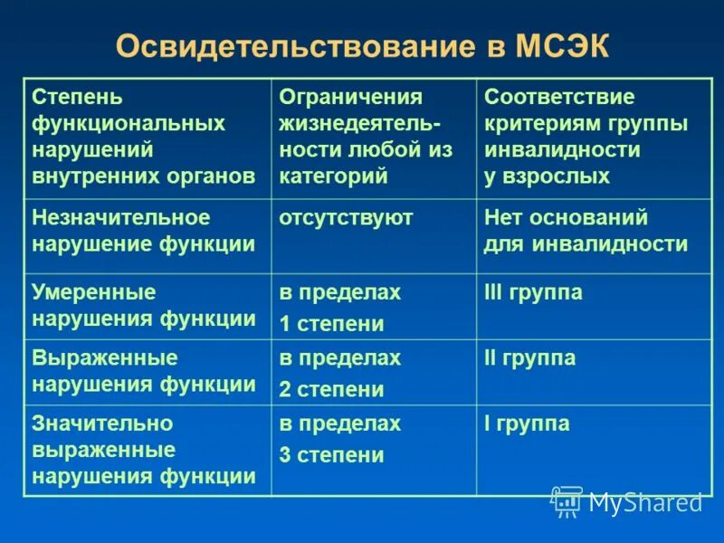 Какая группа инвалидности при болезни бехтерева. Степени инвалидности. инвалидность группы и степени. группы инвалидности и степени инвалидности. степени ограничения инвалидов.