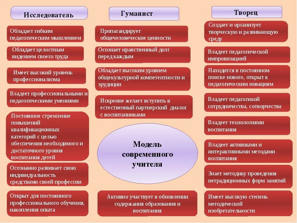 Модель современного педагога. Модель современного педагога-исследователя. Модель значимых качеств учителя. Модель личности педагога. Модели современной деятельности