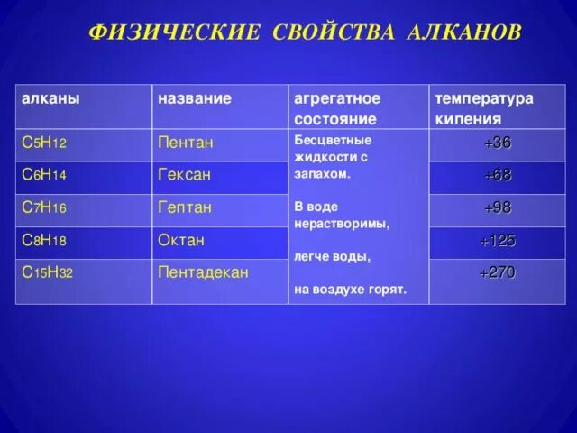 Кипения алканов. Физические свойства адкано. Агрегатные состояния алкаглв. Физические свойства Алпаны. Физические свойства алканов.