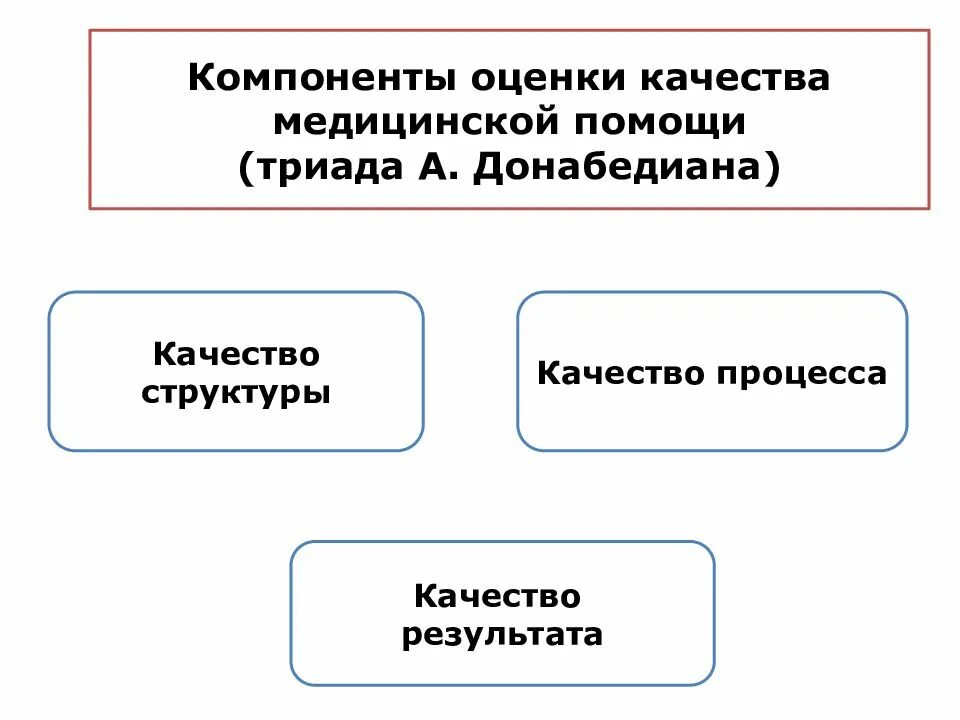 Качества оценки здравоохранения. Триада Донабедиана. Компоненты качества медицинской помощи. Компоненты оценки качества мед помощи. Компоненты качества медицинской.