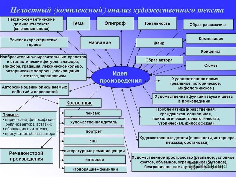 Типы анализа текста. Комплексный анализ художественного текста. Целостный анализ произведения. Анализ художественного текста. Анализ литературного произведения.