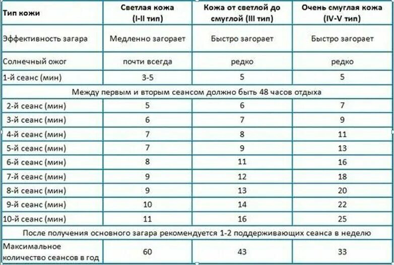 Что нельзя делать после солярия. Сколько минут нужно для загара в солярии. Таблица посещения солярия. Схема загара в солярии для быстрого эффекта. Сколько минут загорать в солярии первый.