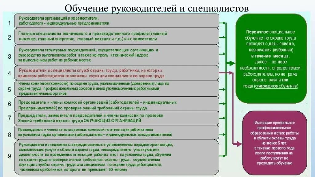 Какое обучение нужно по охране труда. Организация обучения работающих безопасности труда. План обучения по охране труда. Обучение руководителей и специалистов. Обучение работников по охране труда.